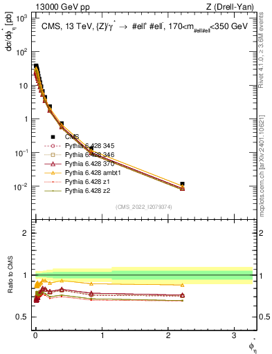 Plot of ll.phiStar in 13000 GeV pp collisions