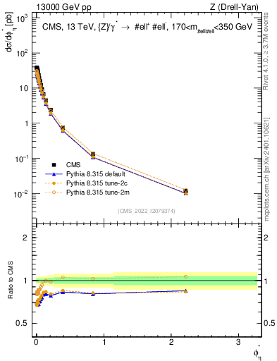 Plot of ll.phiStar in 13000 GeV pp collisions
