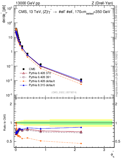 Plot of ll.phiStar in 13000 GeV pp collisions