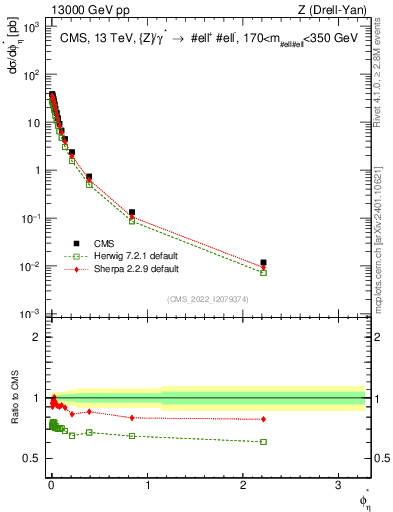 Plot of ll.phiStar in 13000 GeV pp collisions