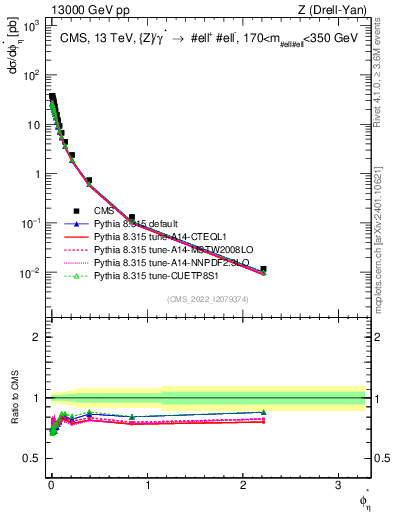 Plot of ll.phiStar in 13000 GeV pp collisions