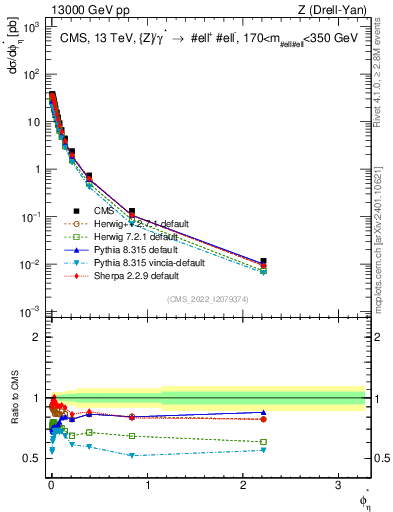 Plot of ll.phiStar in 13000 GeV pp collisions
