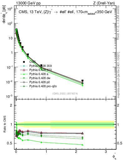 Plot of ll.phiStar in 13000 GeV pp collisions