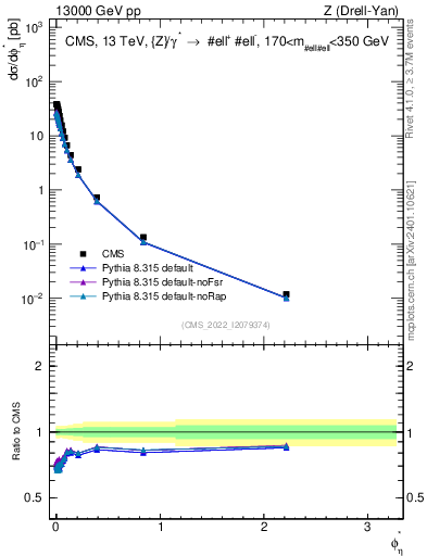 Plot of ll.phiStar in 13000 GeV pp collisions