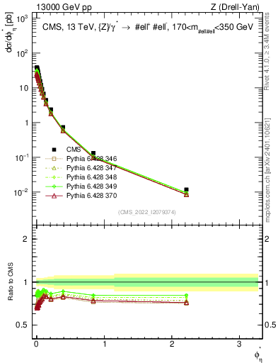 Plot of ll.phiStar in 13000 GeV pp collisions