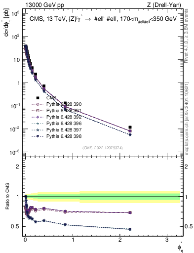 Plot of ll.phiStar in 13000 GeV pp collisions