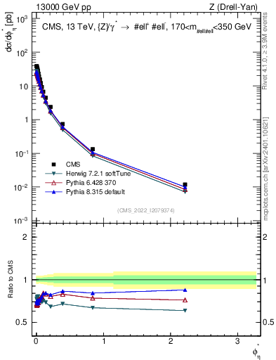 Plot of ll.phiStar in 13000 GeV pp collisions
