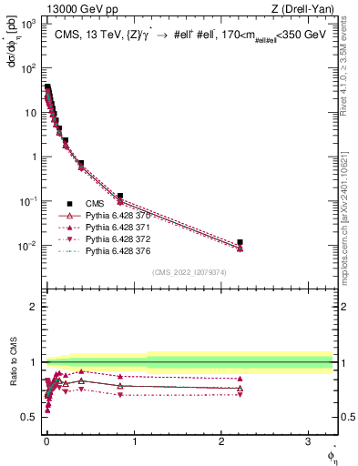 Plot of ll.phiStar in 13000 GeV pp collisions