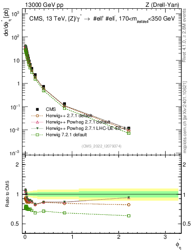Plot of ll.phiStar in 13000 GeV pp collisions