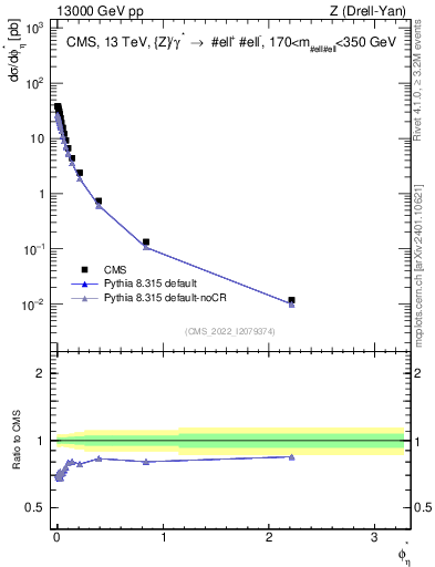 Plot of ll.phiStar in 13000 GeV pp collisions