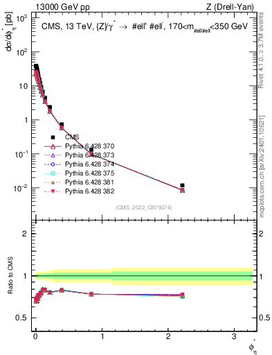 Plot of ll.phiStar in 13000 GeV pp collisions