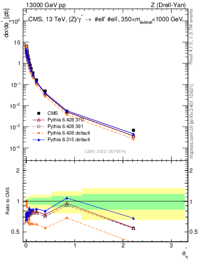 Plot of ll.phiStar in 13000 GeV pp collisions