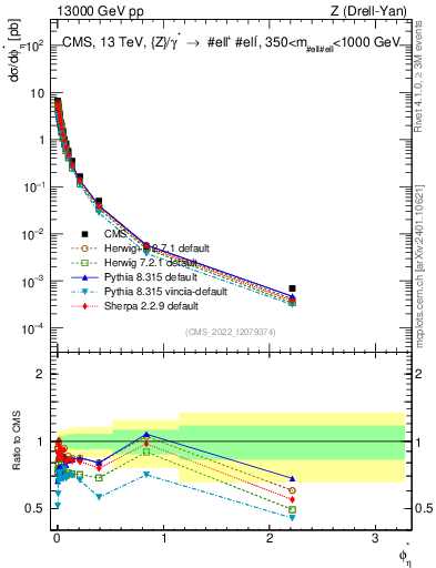 Plot of ll.phiStar in 13000 GeV pp collisions