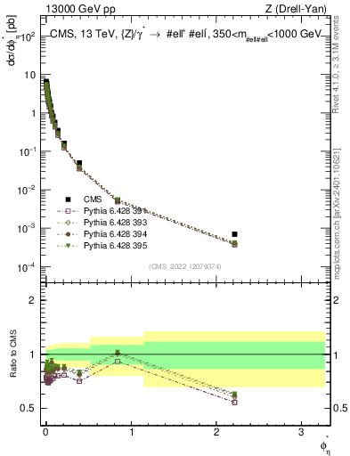 Plot of ll.phiStar in 13000 GeV pp collisions