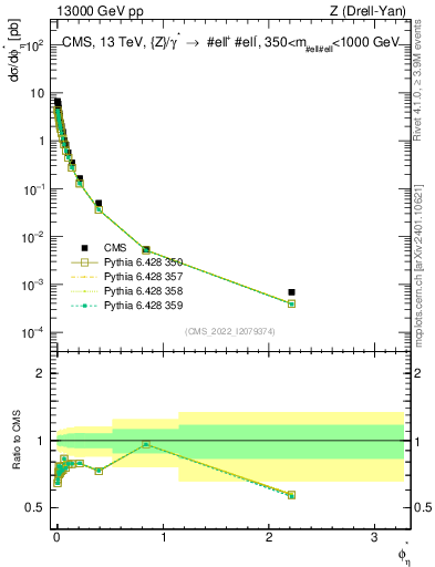 Plot of ll.phiStar in 13000 GeV pp collisions