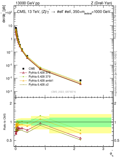 Plot of ll.phiStar in 13000 GeV pp collisions