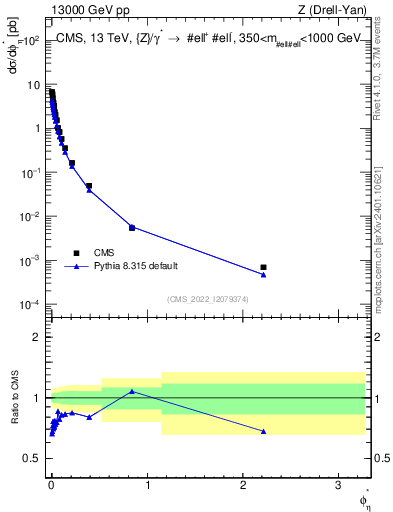 Plot of ll.phiStar in 13000 GeV pp collisions