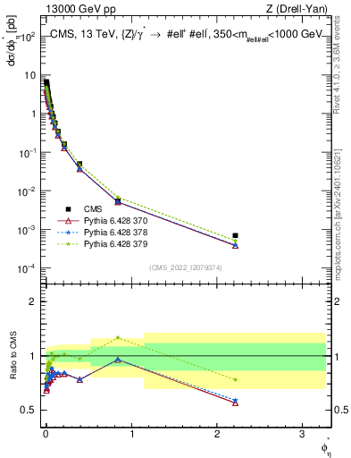 Plot of ll.phiStar in 13000 GeV pp collisions
