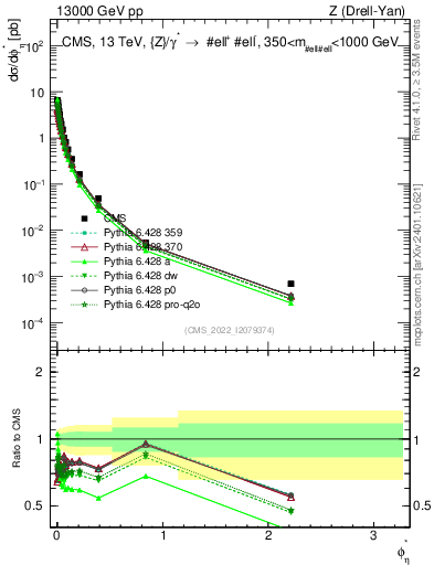 Plot of ll.phiStar in 13000 GeV pp collisions