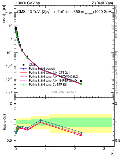 Plot of ll.phiStar in 13000 GeV pp collisions