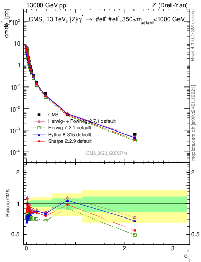 Plot of ll.phiStar in 13000 GeV pp collisions