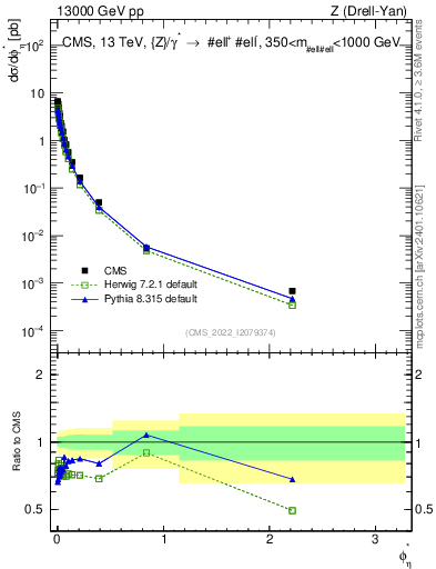 Plot of ll.phiStar in 13000 GeV pp collisions
