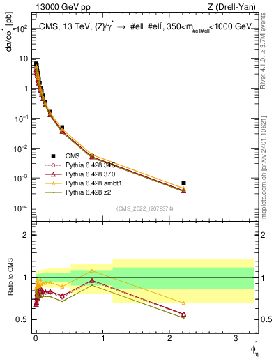 Plot of ll.phiStar in 13000 GeV pp collisions