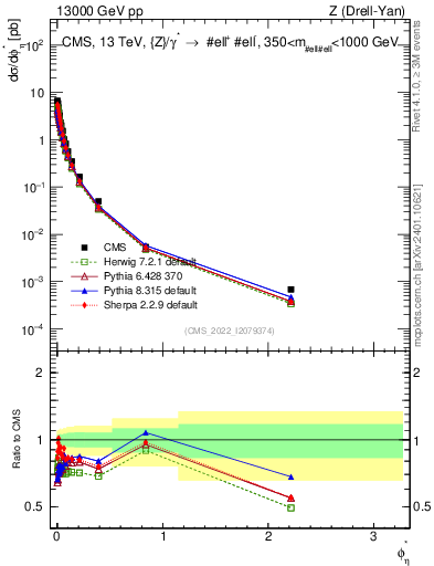 Plot of ll.phiStar in 13000 GeV pp collisions