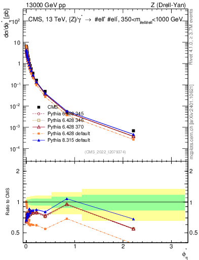 Plot of ll.phiStar in 13000 GeV pp collisions