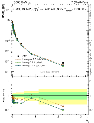 Plot of ll.phiStar in 13000 GeV pp collisions