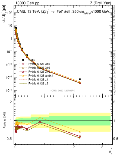Plot of ll.phiStar in 13000 GeV pp collisions