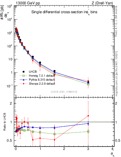 Plot of ll.phiStar in 13000 GeV pp collisions