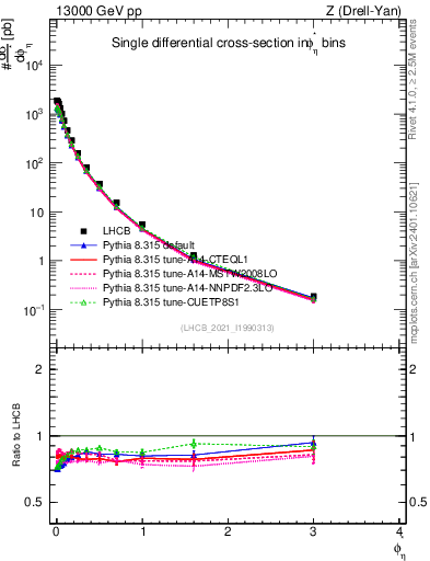 Plot of ll.phiStar in 13000 GeV pp collisions