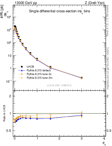 Plot of ll.phiStar in 13000 GeV pp collisions