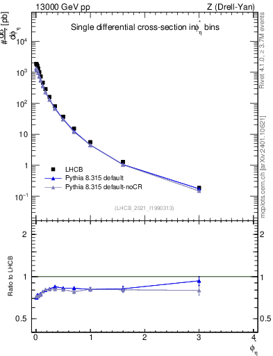 Plot of ll.phiStar in 13000 GeV pp collisions