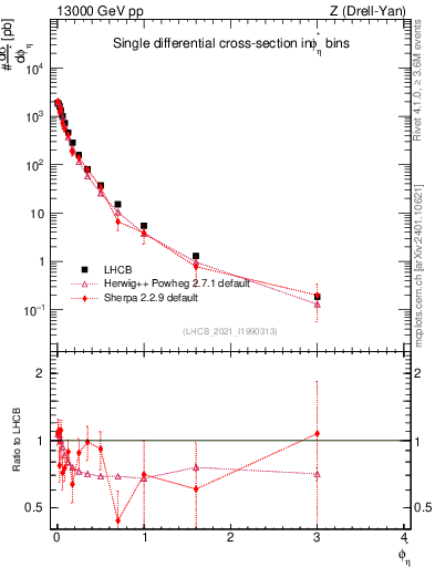 Plot of ll.phiStar in 13000 GeV pp collisions