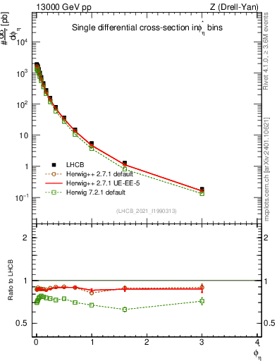 Plot of ll.phiStar in 13000 GeV pp collisions