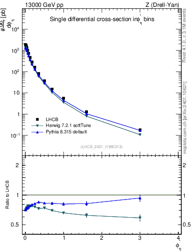 Plot of ll.phiStar in 13000 GeV pp collisions