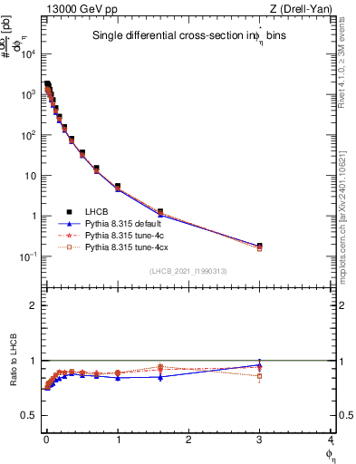 Plot of ll.phiStar in 13000 GeV pp collisions