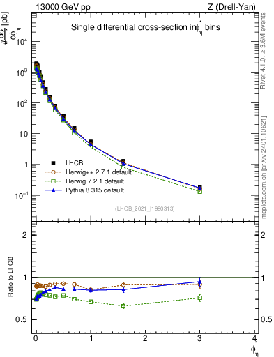 Plot of ll.phiStar in 13000 GeV pp collisions