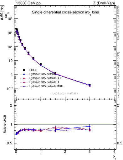 Plot of ll.phiStar in 13000 GeV pp collisions