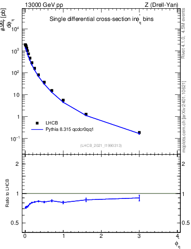 Plot of ll.phiStar in 13000 GeV pp collisions