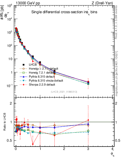 Plot of ll.phiStar in 13000 GeV pp collisions