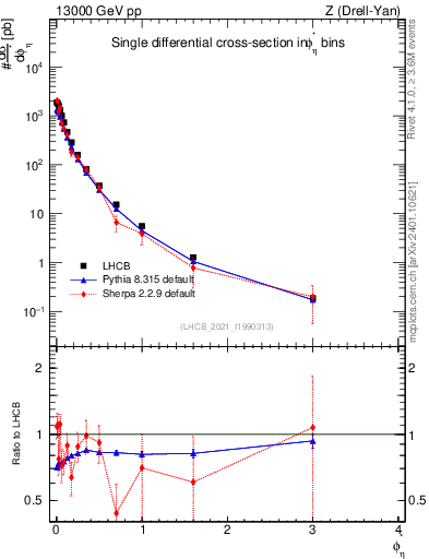 Plot of ll.phiStar in 13000 GeV pp collisions