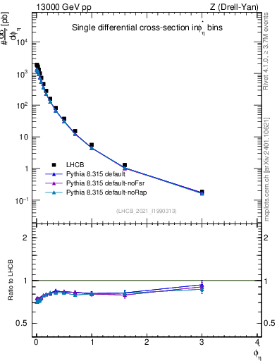 Plot of ll.phiStar in 13000 GeV pp collisions