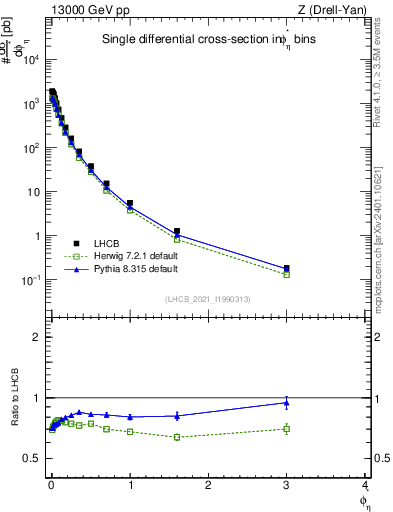 Plot of ll.phiStar in 13000 GeV pp collisions