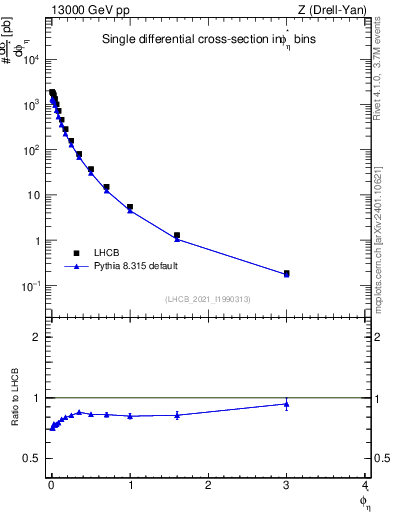 Plot of ll.phiStar in 13000 GeV pp collisions
