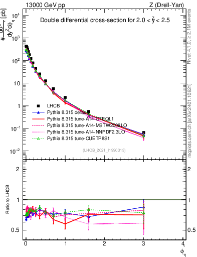 Plot of ll.phiStar in 13000 GeV pp collisions