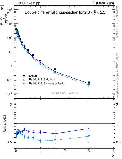 Plot of ll.phiStar in 13000 GeV pp collisions