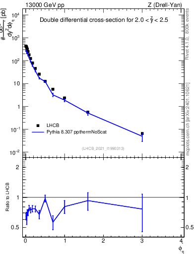Plot of ll.phiStar in 13000 GeV pp collisions